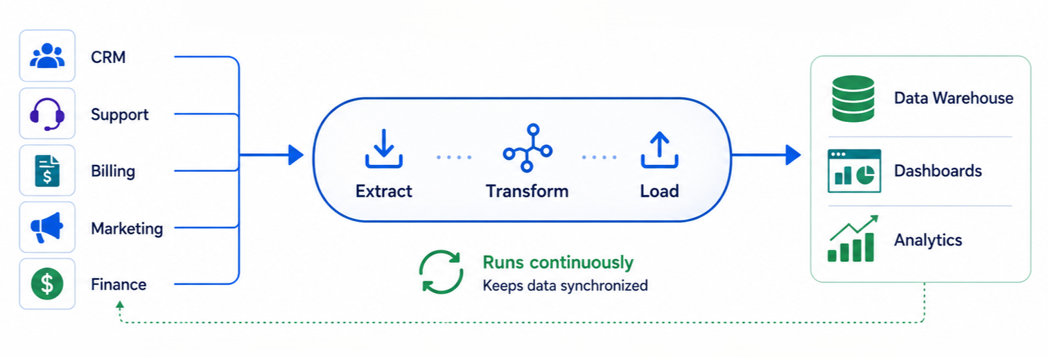 Continuous ETL pipeline moving business data into a warehouse, dashboards, and analytics while keeping systems synchronized.
