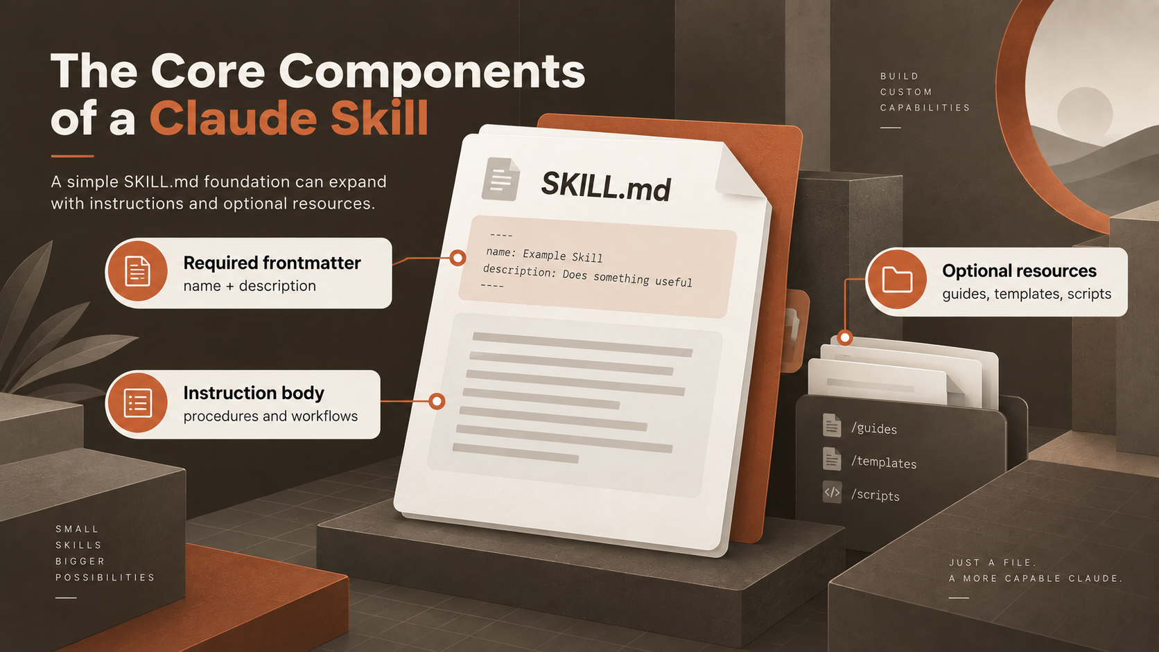 Diagram showing the core components of a Claude Skill: required frontmatter, instruction body, and optional supporting resources.