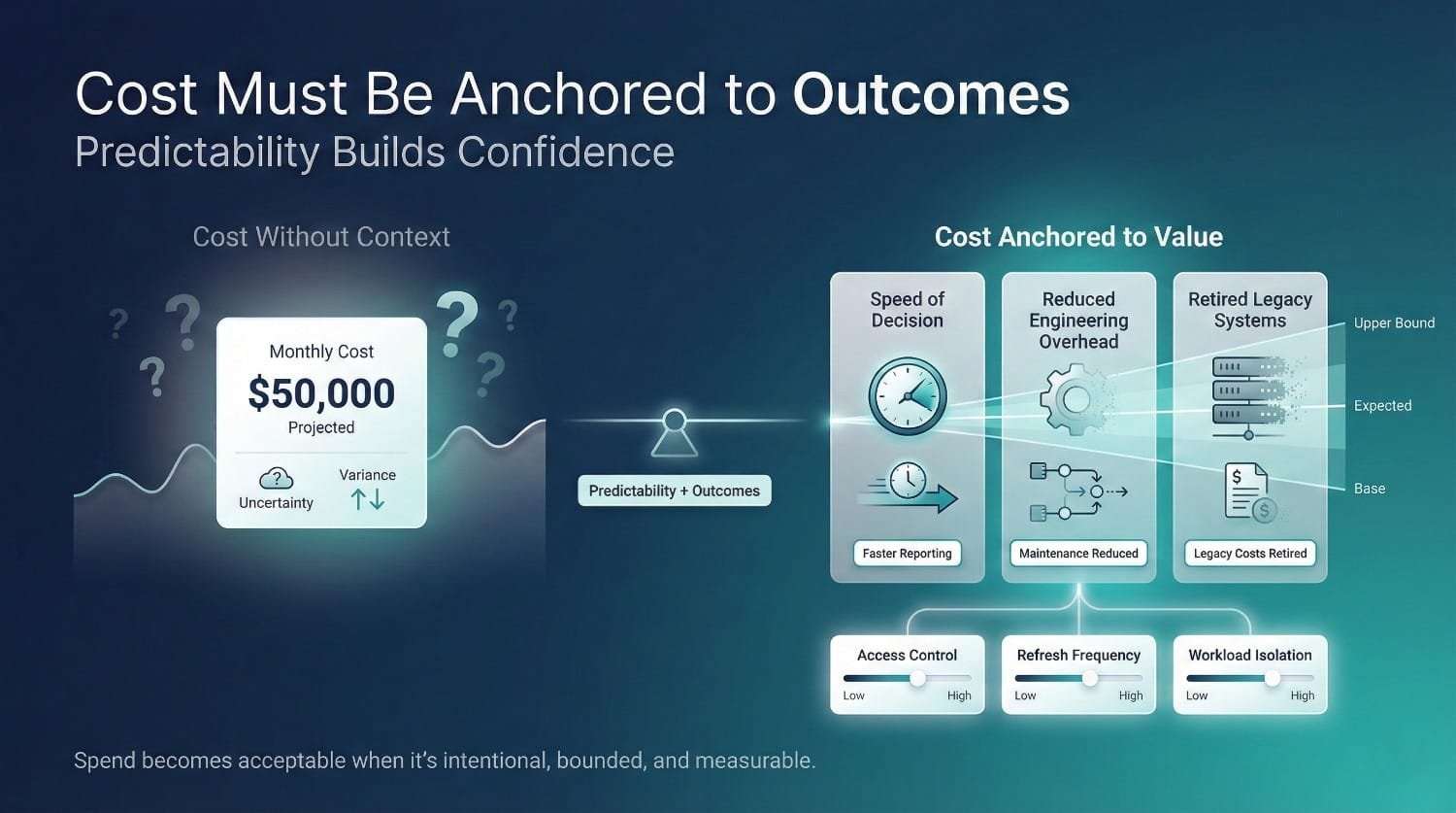 Cost Anchored To Outcomes Diagram