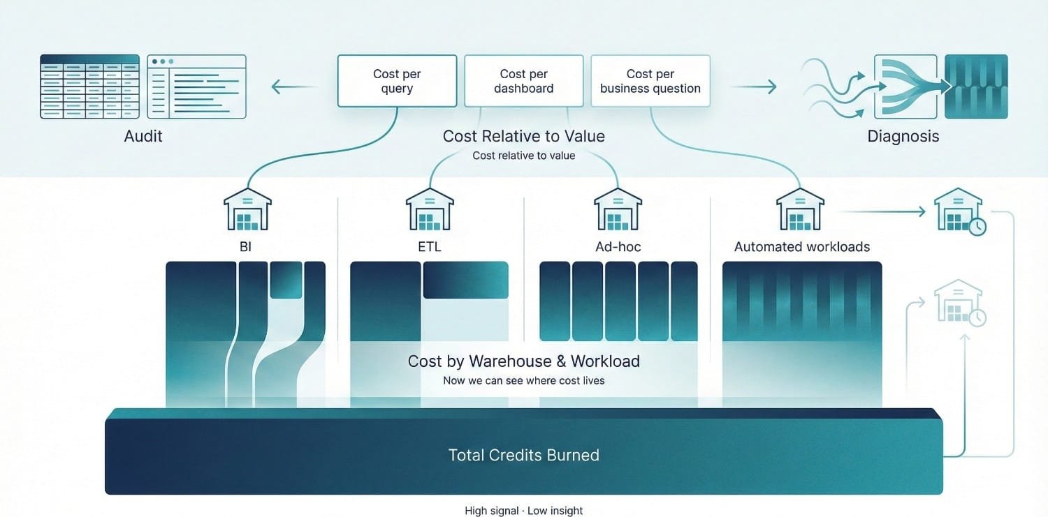 Cost By Warehouse And Workload Diagram