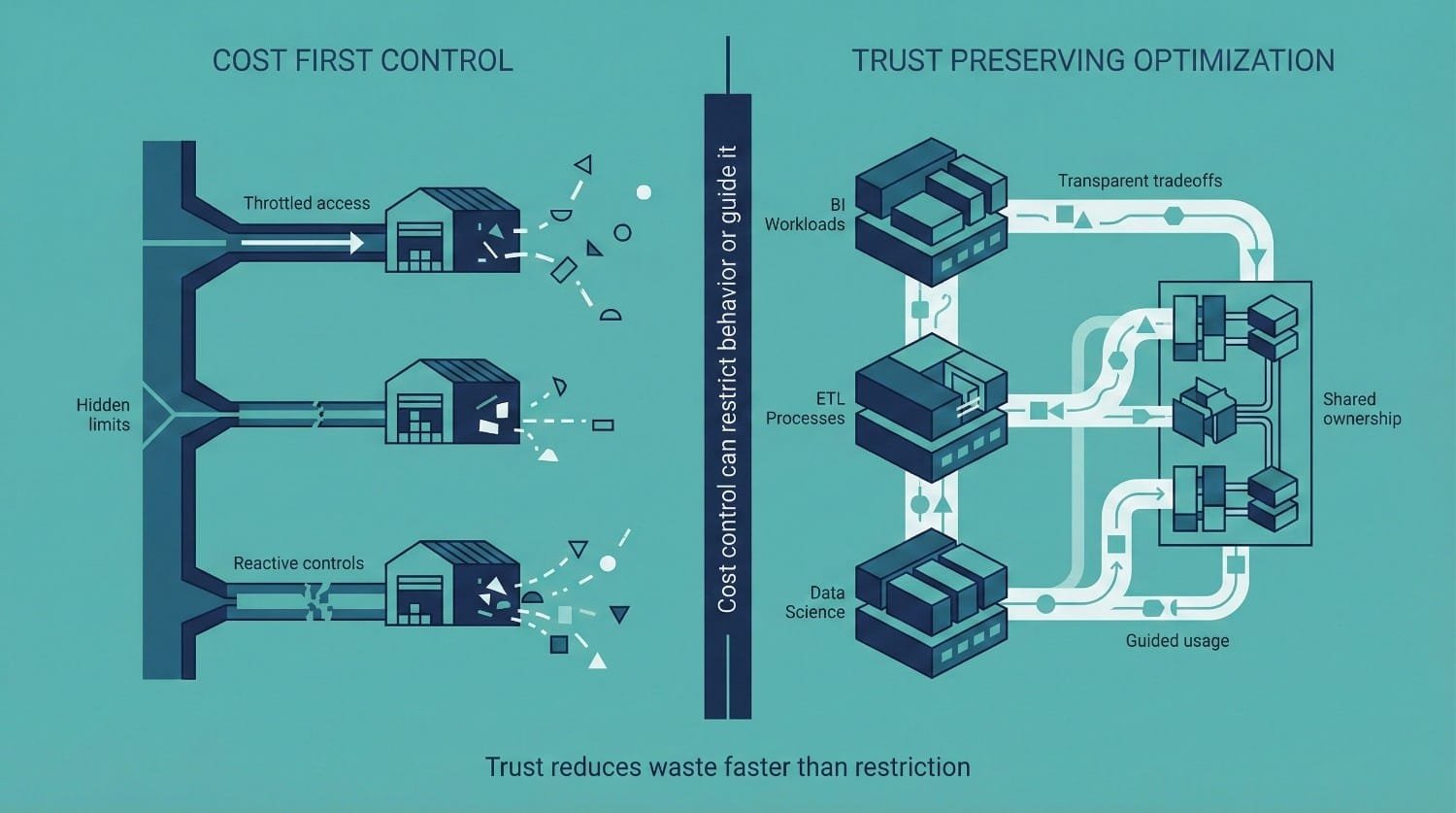Cost Control Vs Trust Optimization
