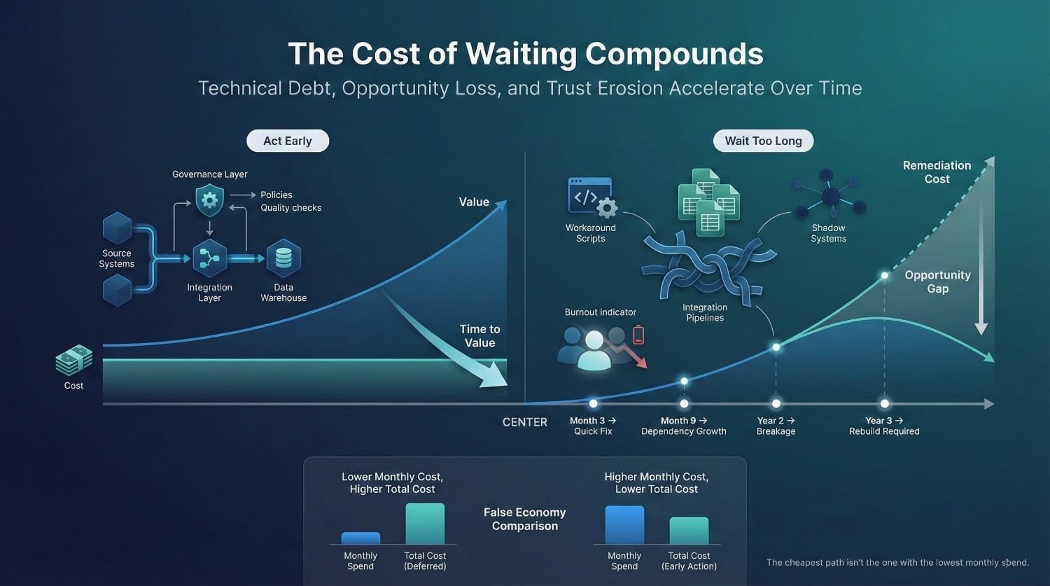 Cost Of Waiting Compounds Diagram