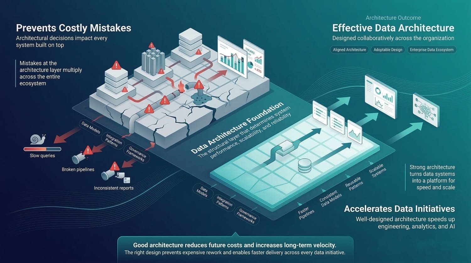Data Architecture Benefits Comparison