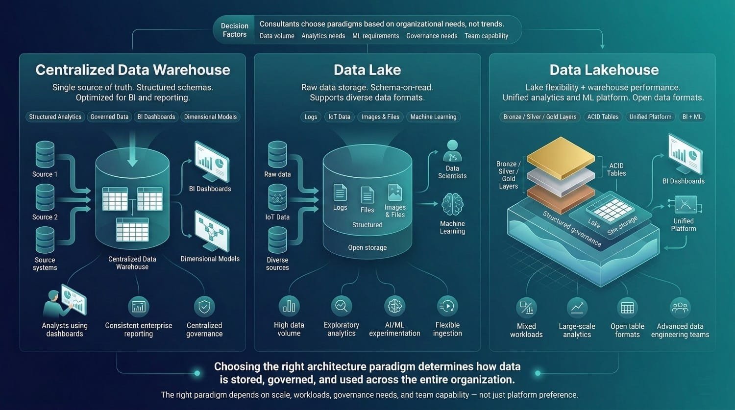 Data Architecture Comparison Diagram