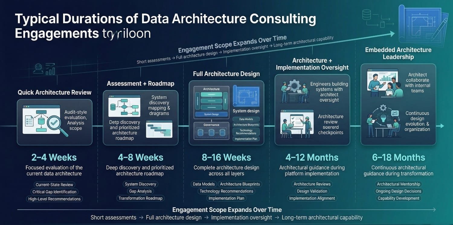 Data Architecture Consulting Durations