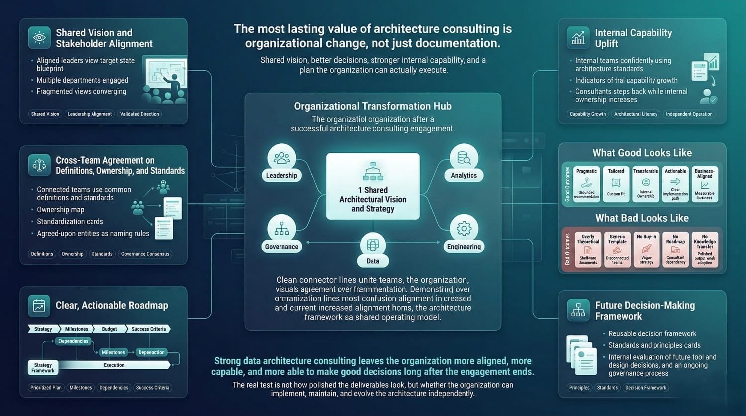 Data Architecture Consulting Framework 3