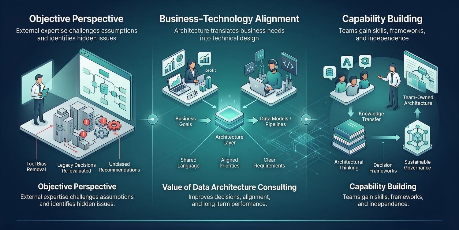 Data Architecture Consulting Framework
