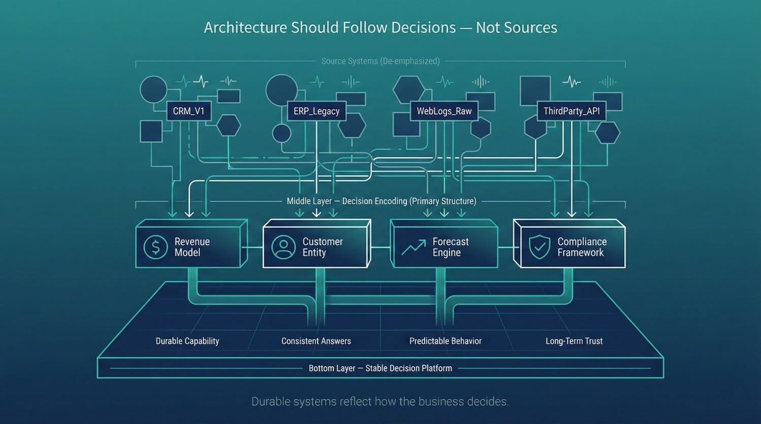 Data Architecture Decision Flow Diagram