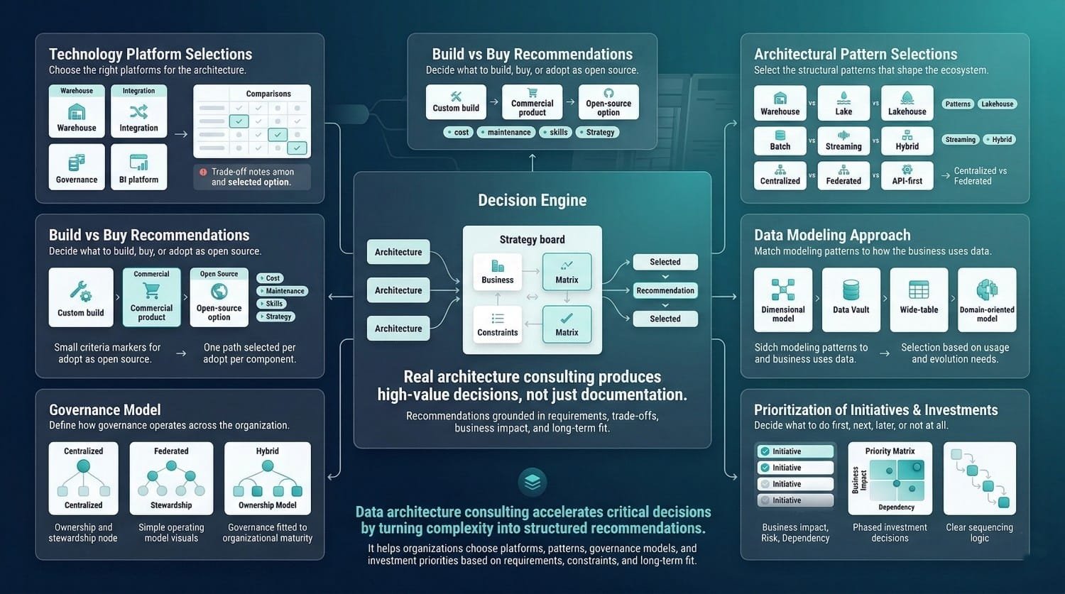 Data Architecture Decision Framework