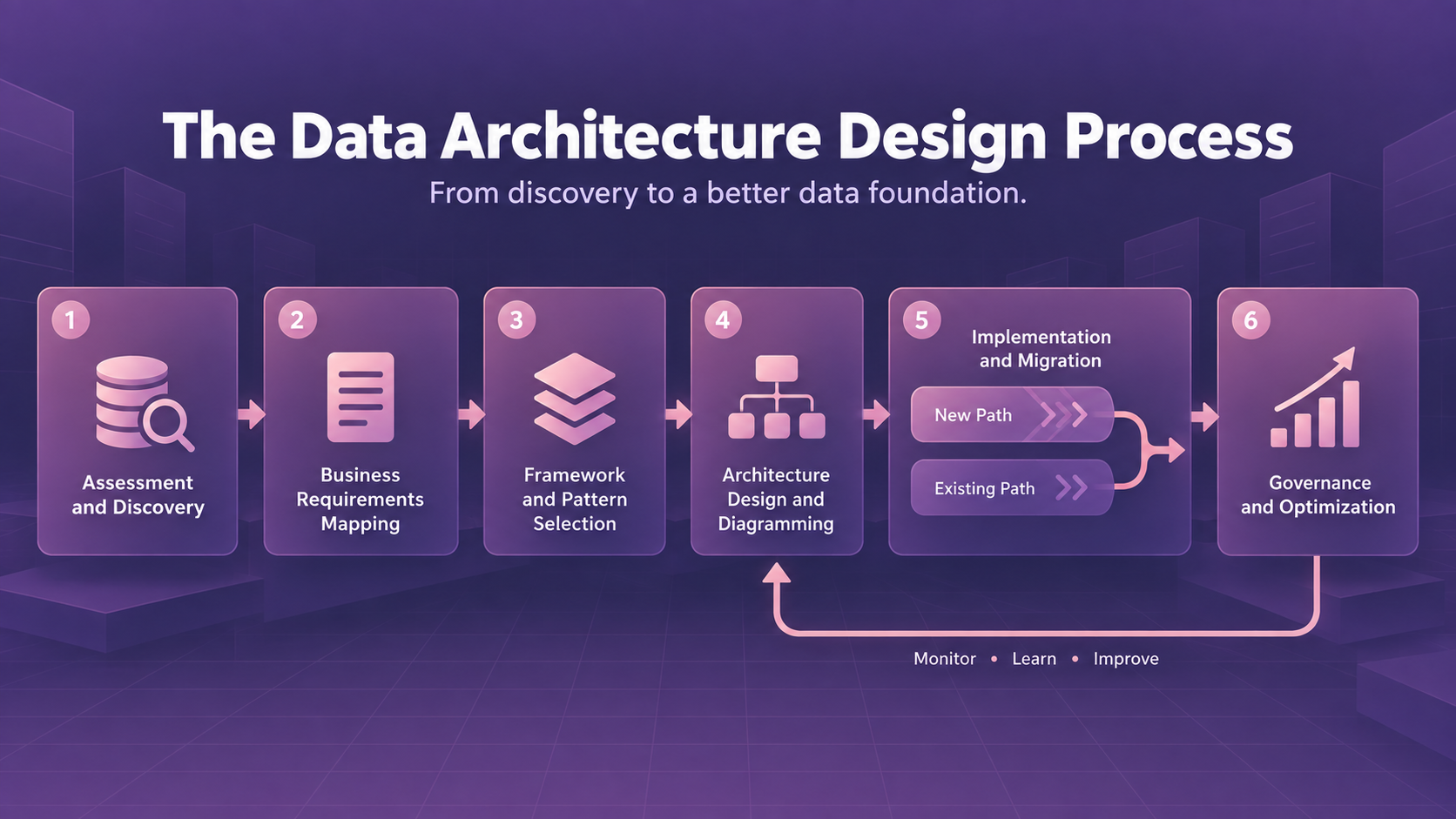 Data architecture design process showing assessment, requirements mapping, framework selection, design, migration, governance, and optimization.