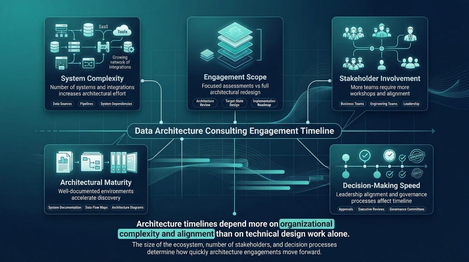 Data Architecture Engagement Timeline