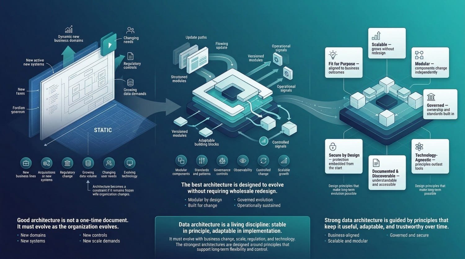 Data Architecture Evolution Diagram