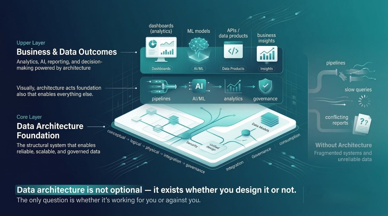 Data Architecture Framework Diagram
