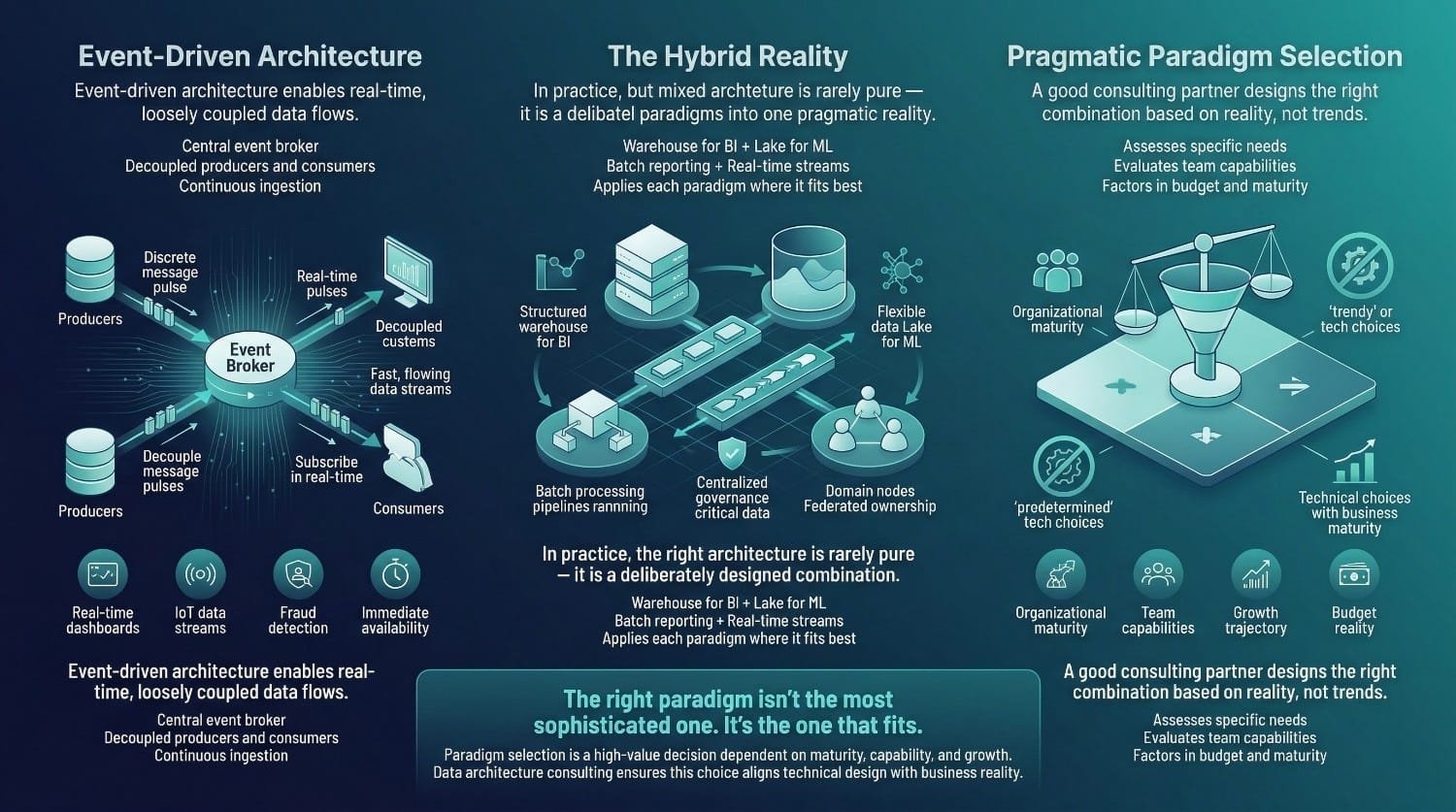 Data Architecture Paradigms Comparison