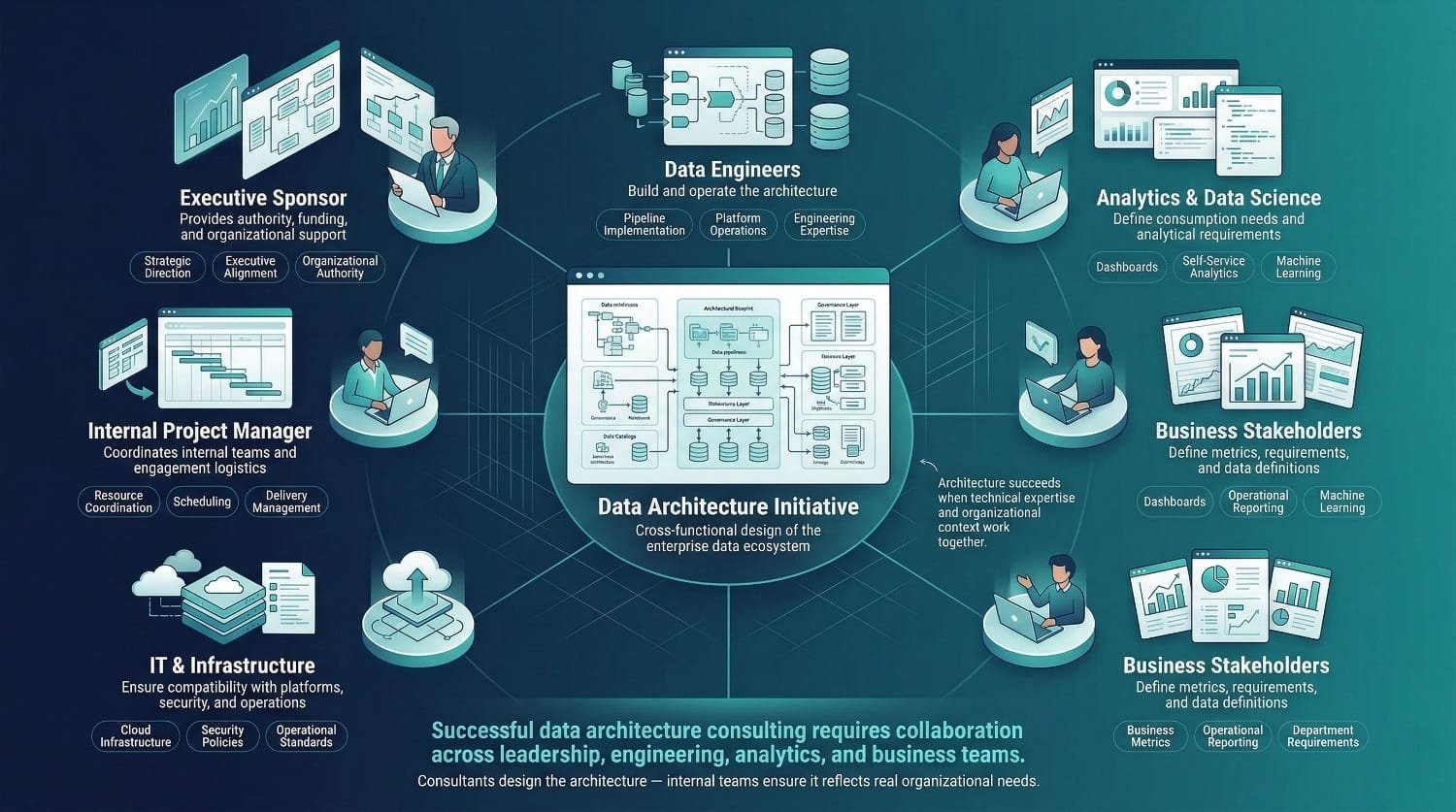 Data Architecture Stakeholder Ecosystem