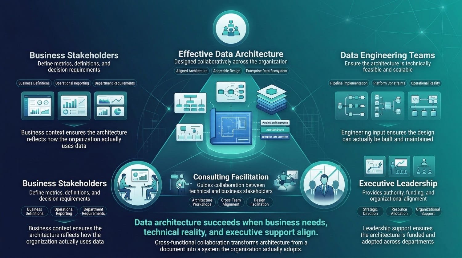 Data Architecture Stakeholder Framework