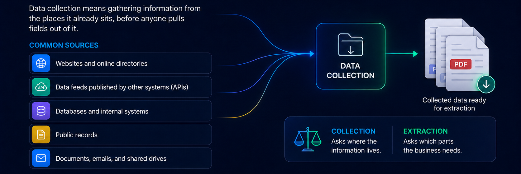 Diagram showing data collection from websites, APIs, databases, public records, and documents into collected data ready for extraction.