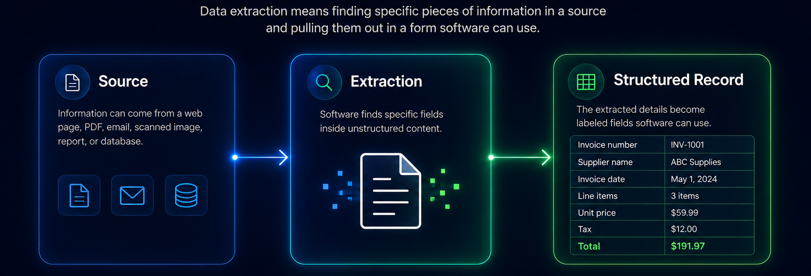 Diagram showing data extraction from source content through field extraction into a structured invoice record.