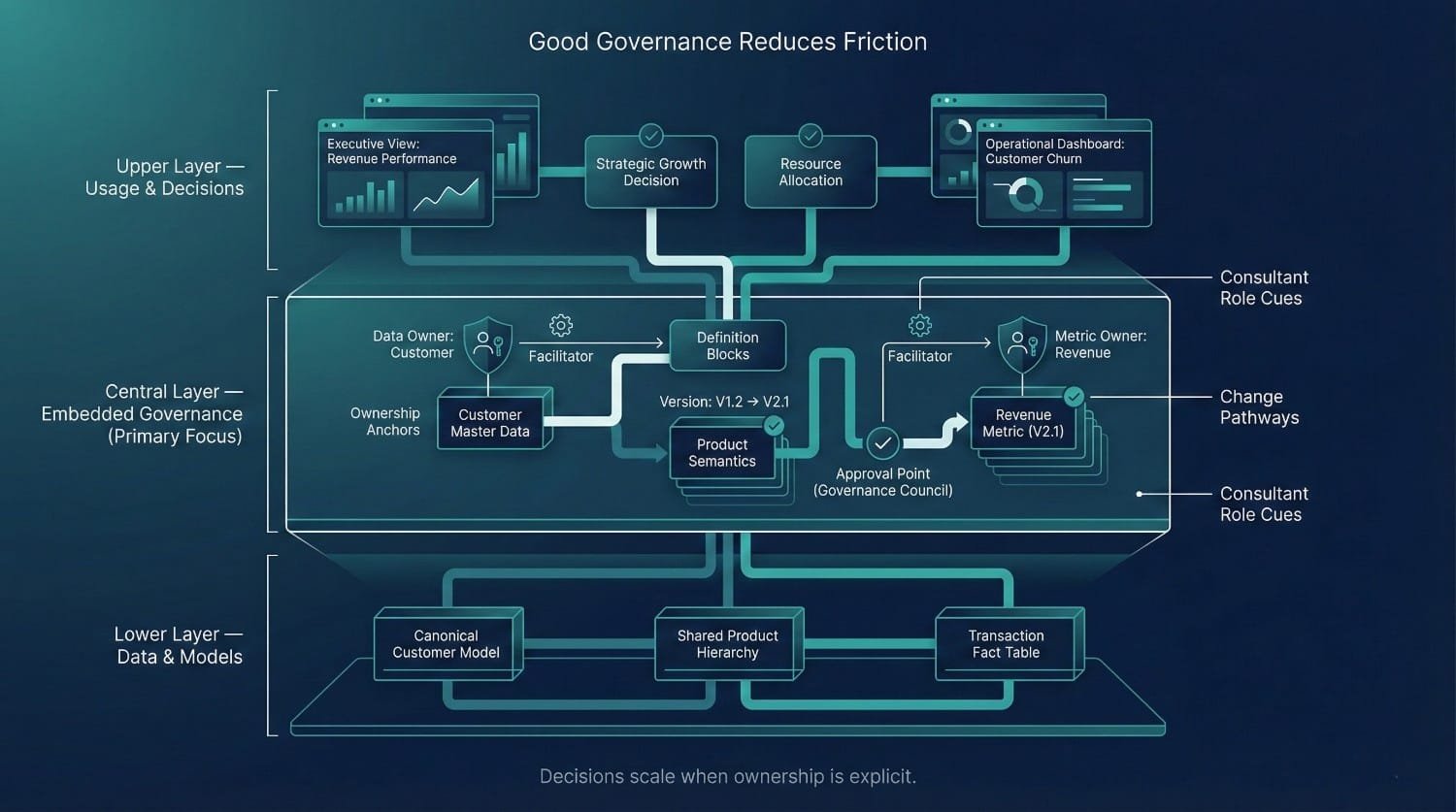 Data Governance Framework Diagram