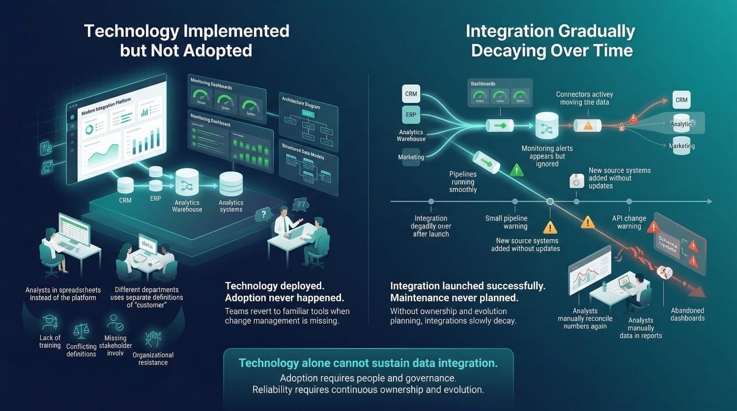 Data Integration Adoption Decay Comparison