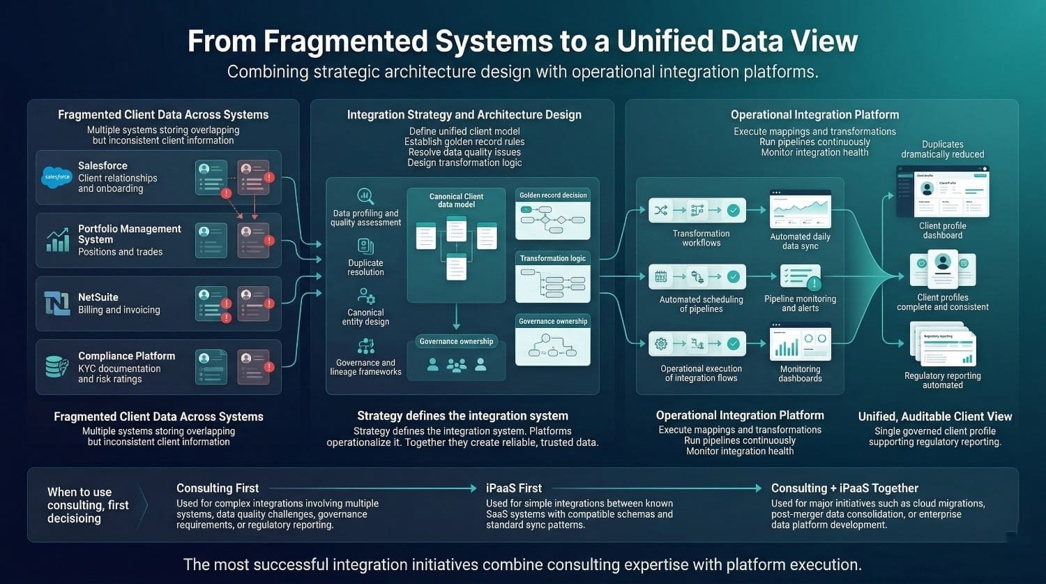 Data Integration Architecture Diagram
