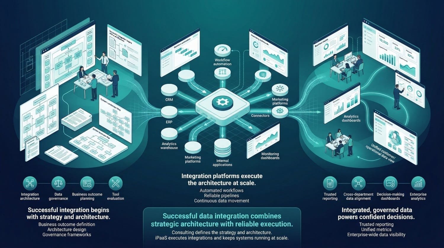Data Integration Architecture Ecosystem