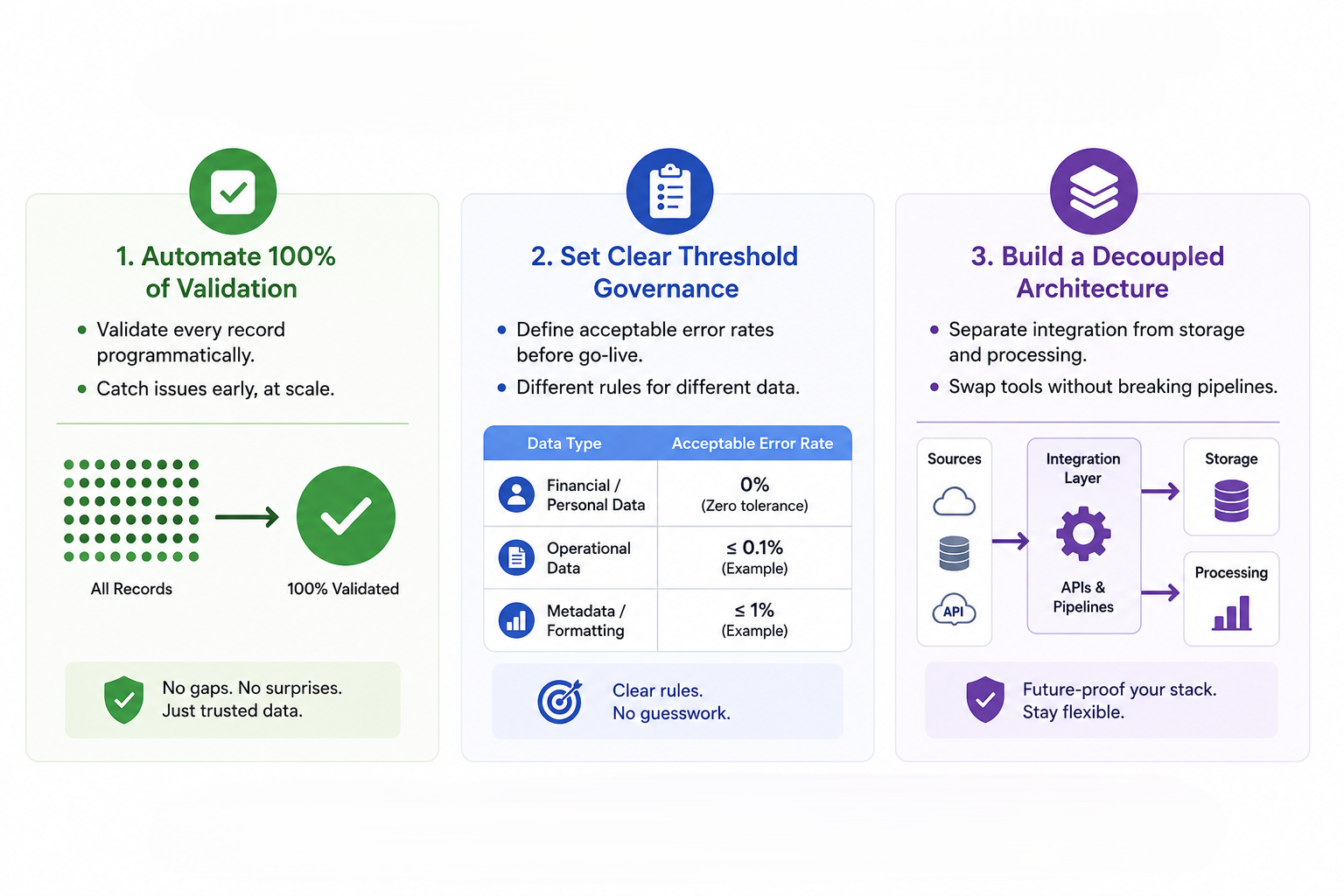 Three data integration practices covering automated validation, error thresholds, and decoupled architecture.