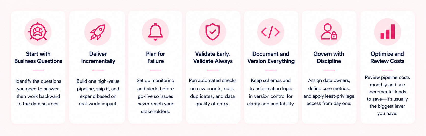 Seven data integration best practices covering business goals, incremental delivery, validation, governance, and cost control.
