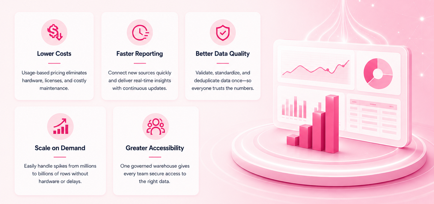 Benefits of data integration including lower costs, faster reporting, better data quality, scalability, and wider access.