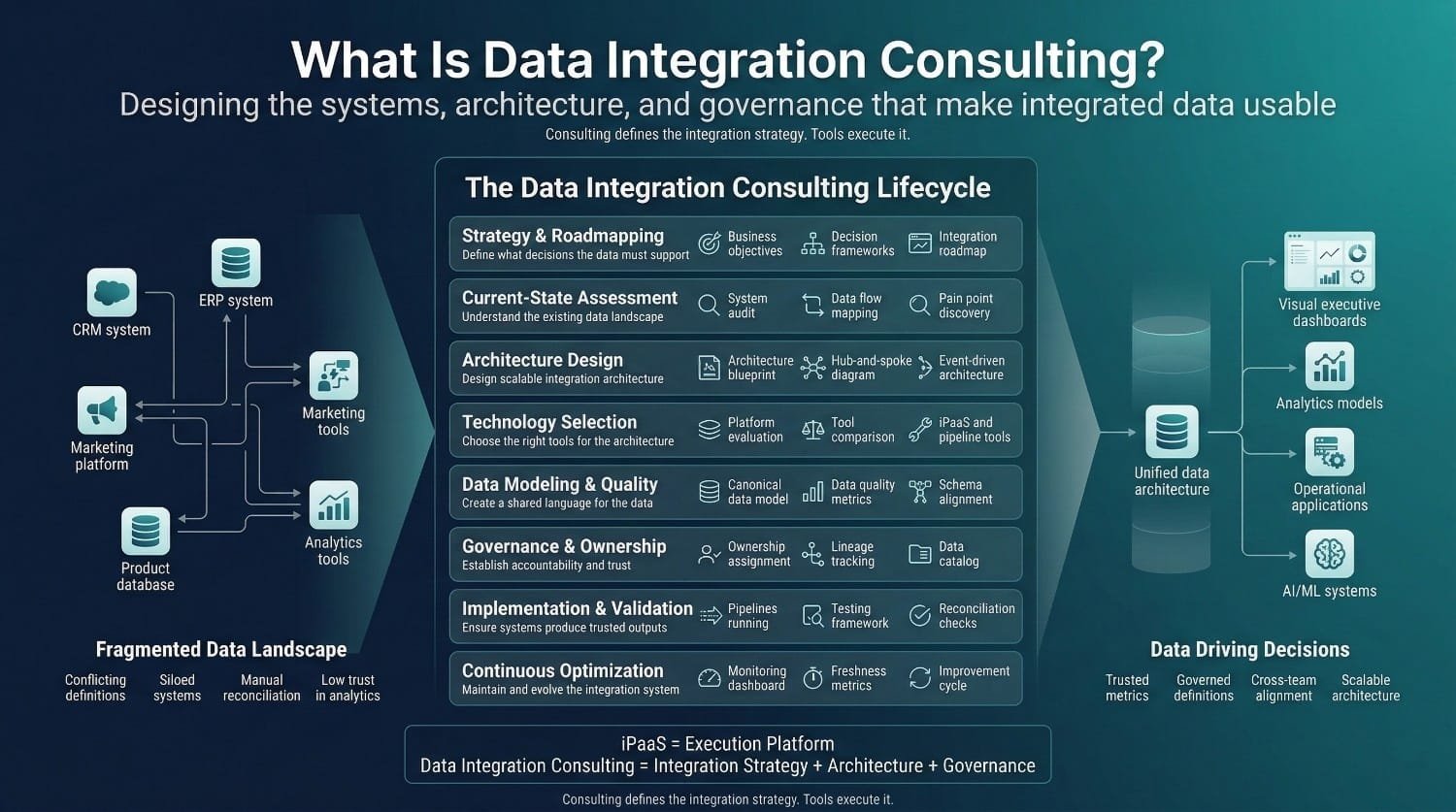 Data Integration Consulting Lifecycle Diagram