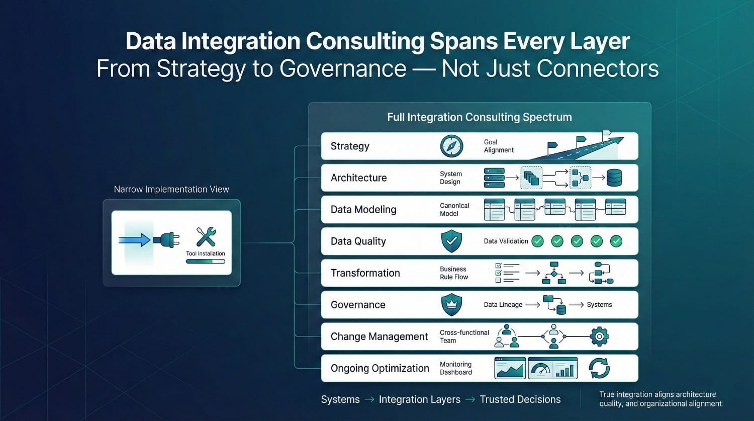 Data Integration Consulting Spectrum