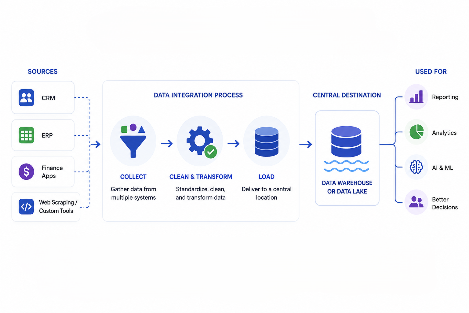 Data integration process combining CRM, ERP, finance, and web data for reporting, analytics, AI, and better decisions.