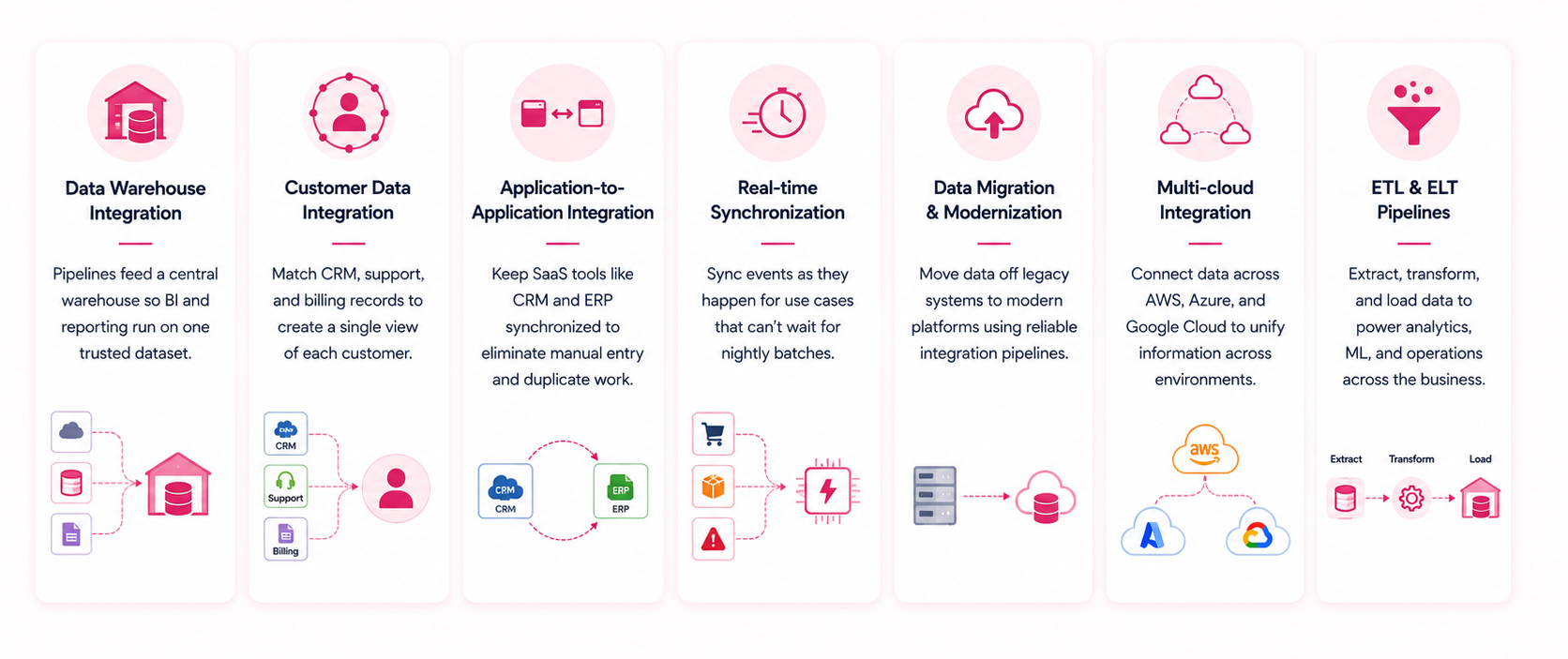 Seven data integration services covering warehouses, customer data, applications, real-time sync, cloud migration, and ETL pipelines.