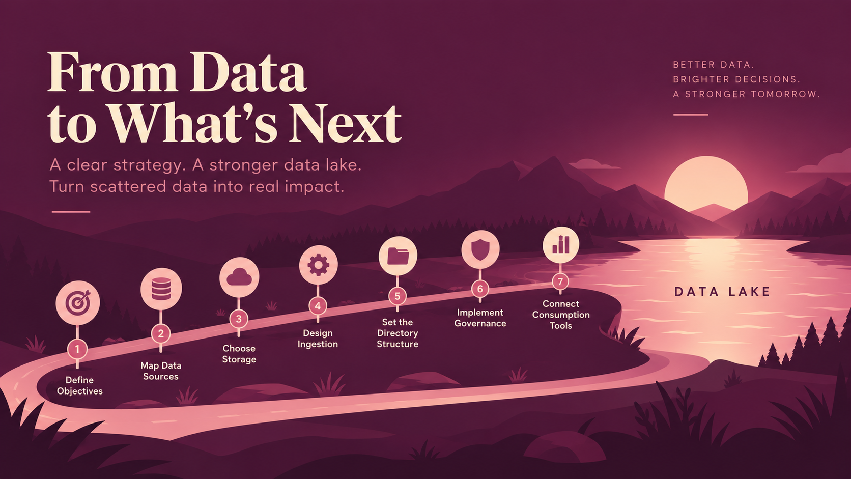 Data lake strategy roadmap showing seven steps from defining objectives and mapping sources to governance and consumption tools.