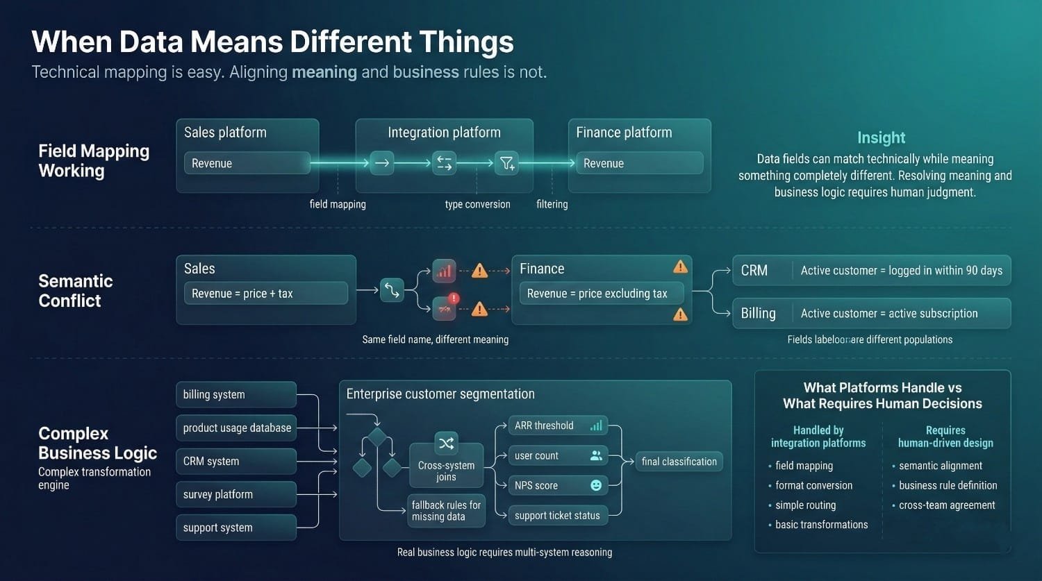 Data Meaning Semantic Conflict Diagram