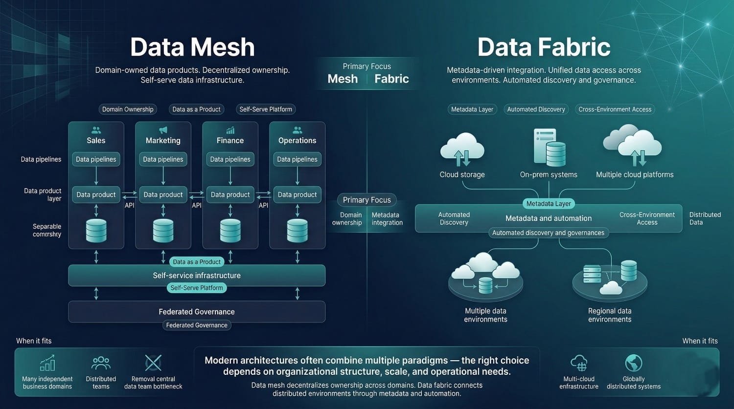 Data Mesh Vs Data Fabric Comparison