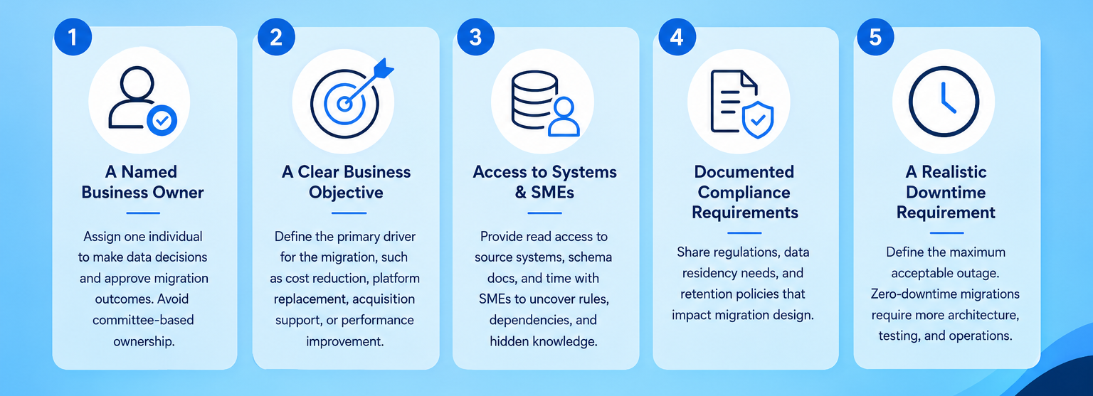 Five inputs for data migration consulting: a business owner, clear objective, system access, compliance needs, and downtime limits.