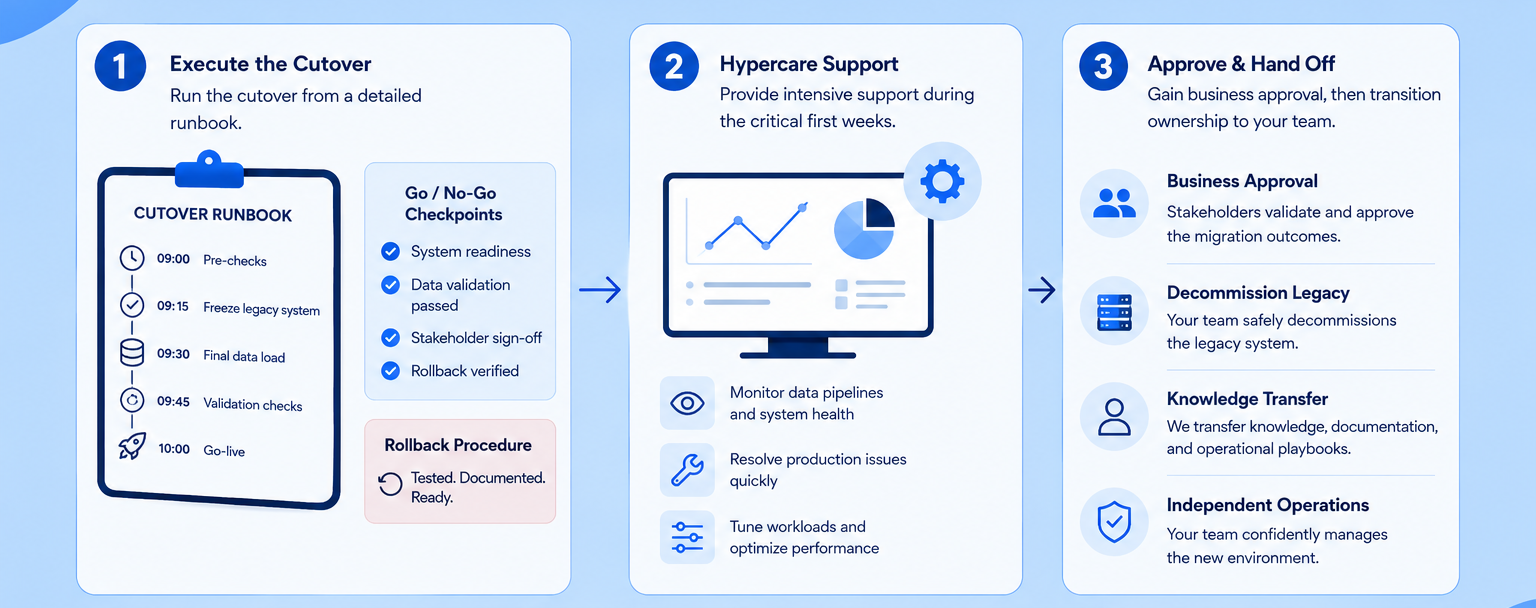 Three-step data migration cutover process covering runbook execution, hypercare support, approval, and operational handoff.