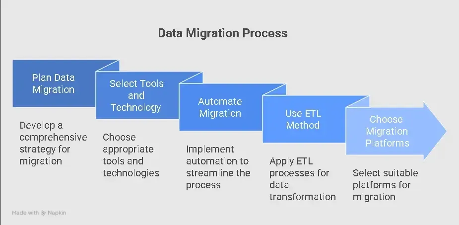 data-migration-process