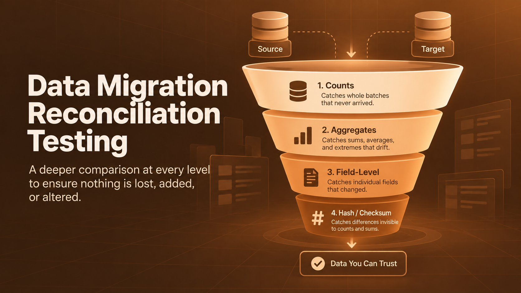 Diagram of four data migration reconciliation checks: counts, aggregates, field-level comparison, and hash or checksum validation.