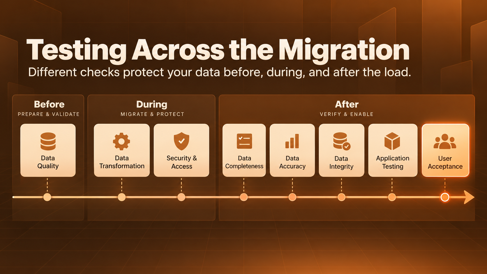 Timeline of data migration testing before, during, and after migration, covering quality, security, integrity, apps, and users.