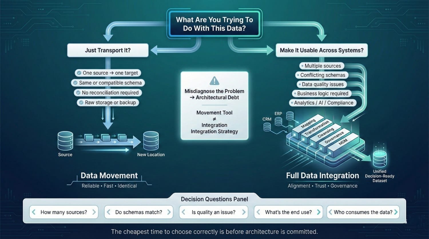 Data Movement Vs Integration Flowchart