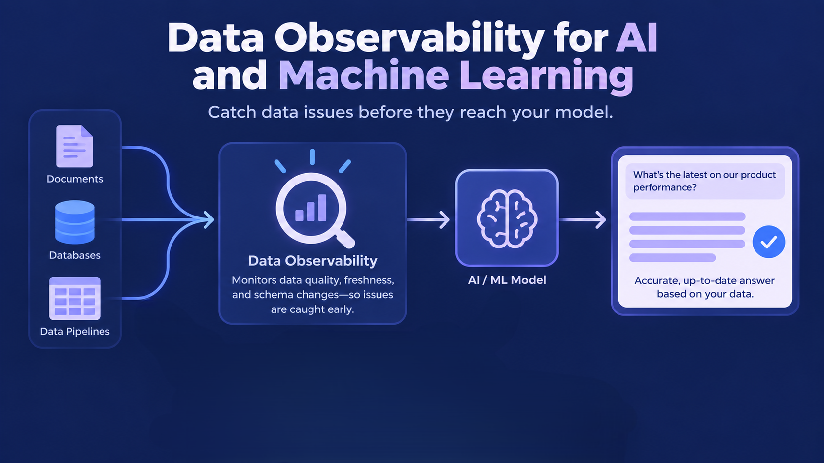 Diagram showing data observability monitoring documents, databases, and pipelines before data reaches AI and ML models.