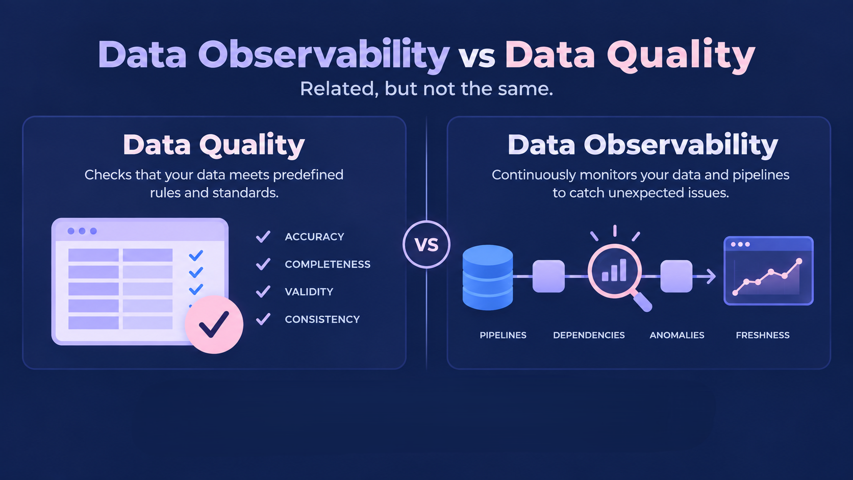 Infographic comparing data quality checks for accuracy and completeness with continuous data observability monitoring.