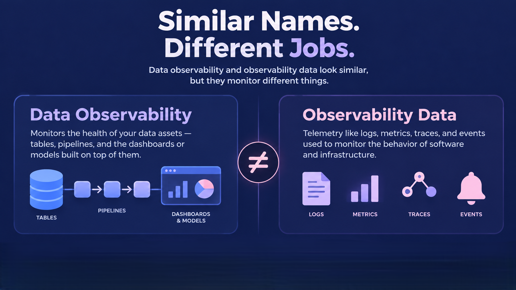 Infographic comparing data observability for data systems with observability data from logs, metrics, traces, and events.