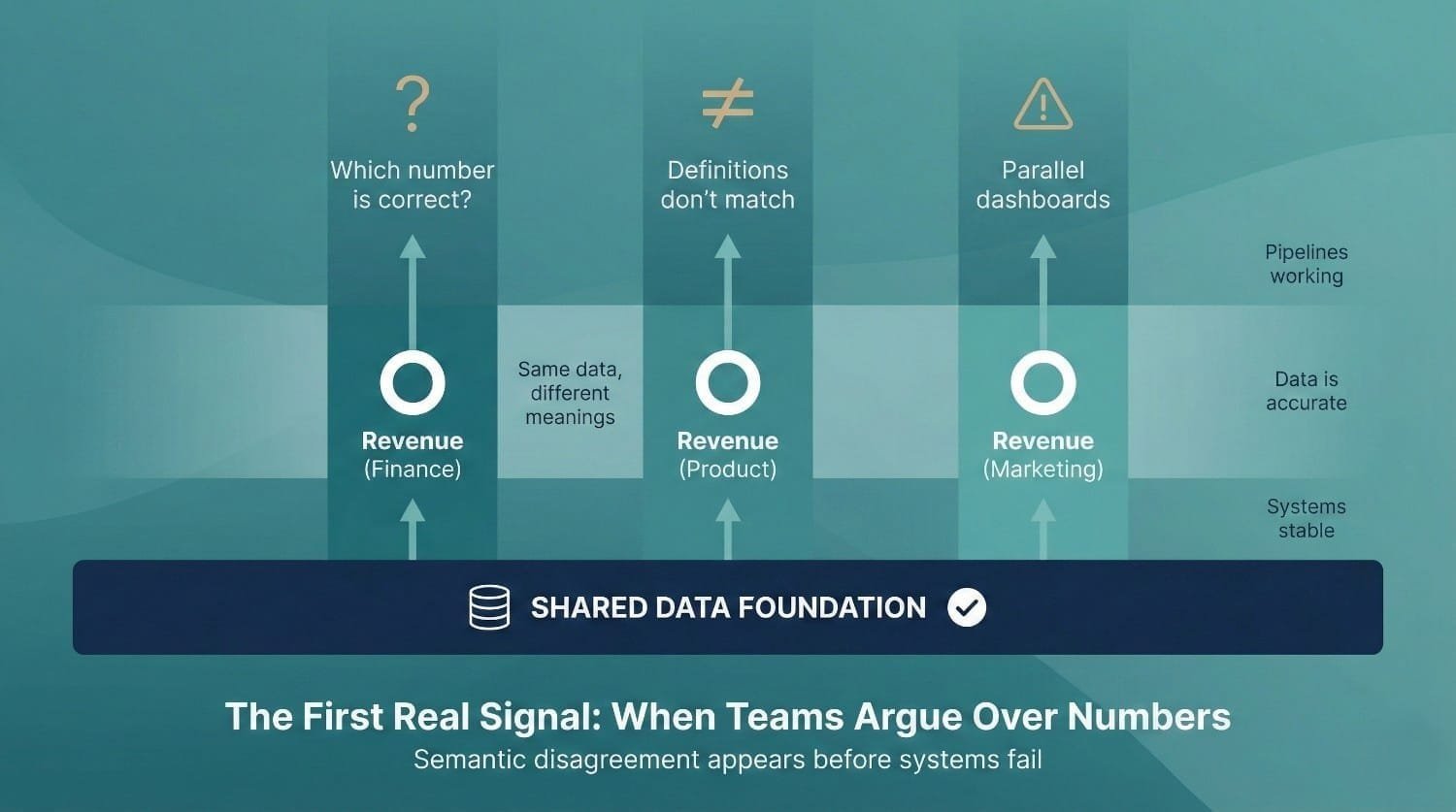 Data Semantic Disagreement Diagram