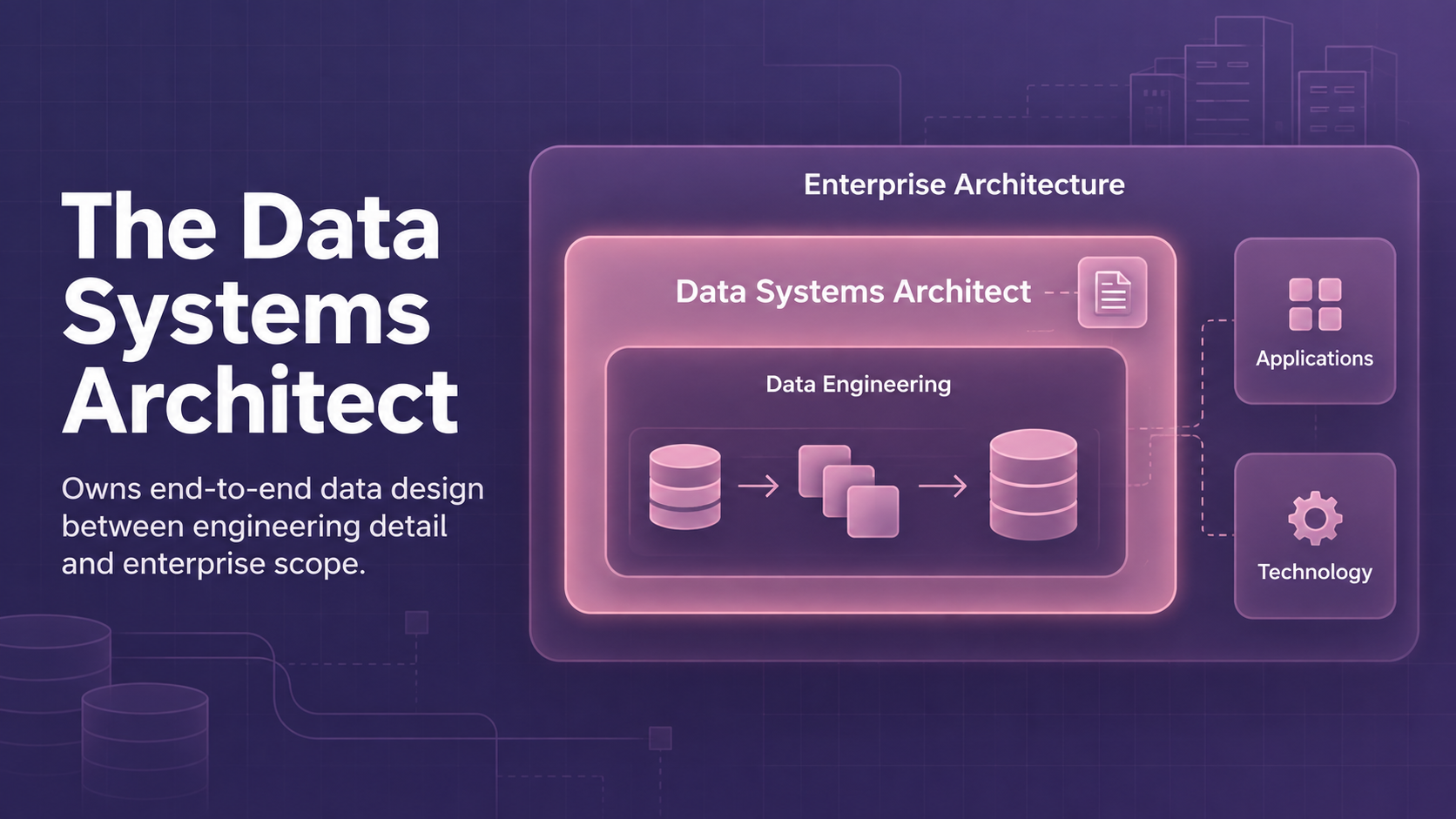 Diagram showing a data systems architect connecting data engineering, applications, technology, and enterprise architecture.