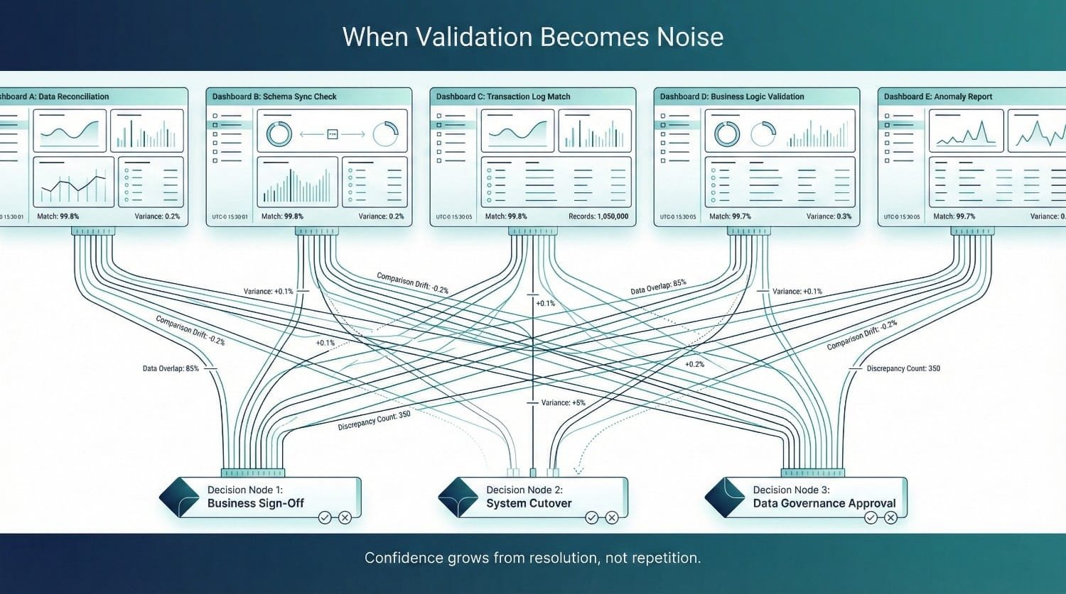 Data Validation Complexity Flowchart