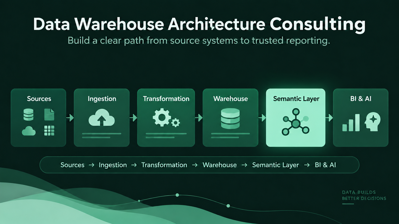 Data warehouse architecture flow from sources through ingestion, transformation, warehouse, semantic layer, and BI & AI.