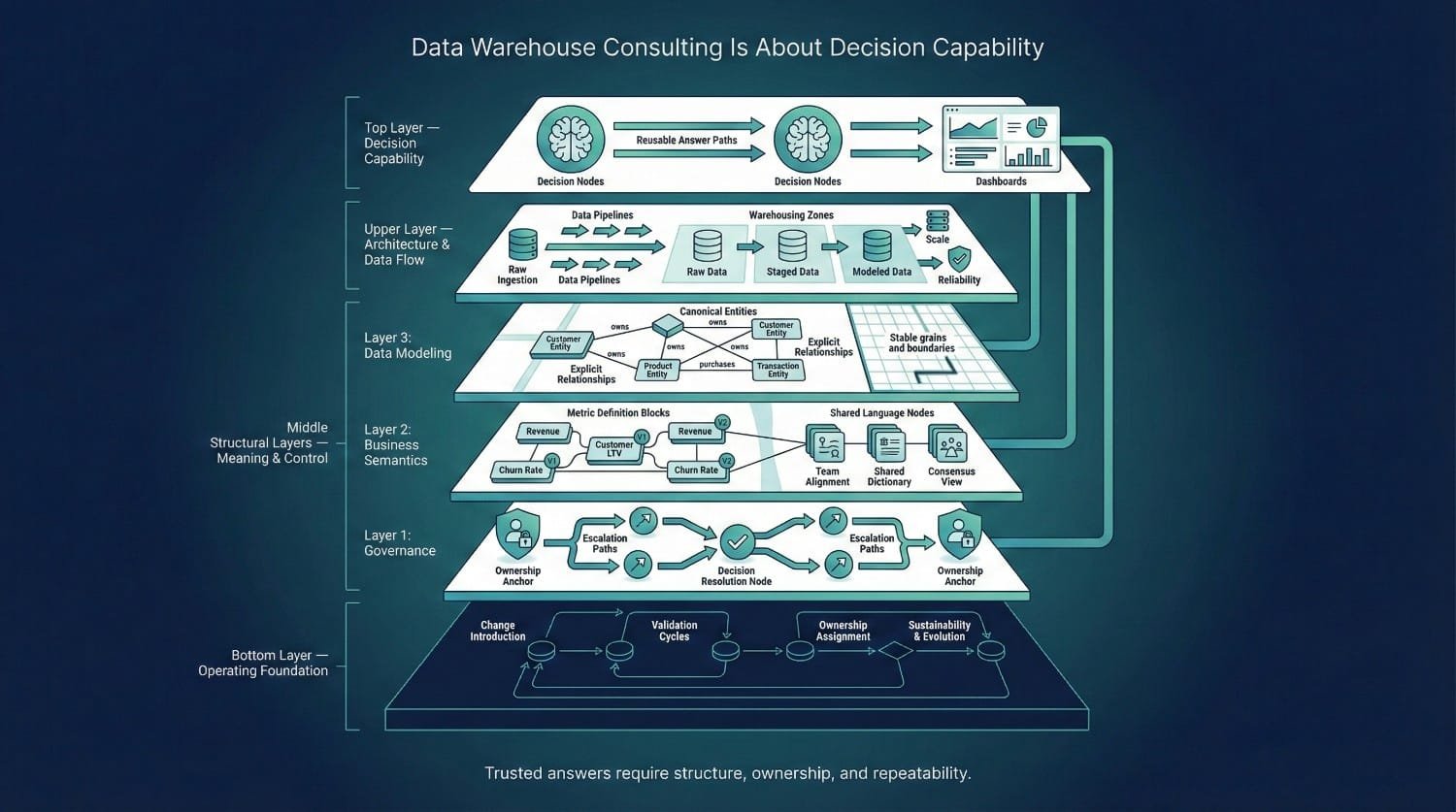 Data Warehouse Consulting Framework